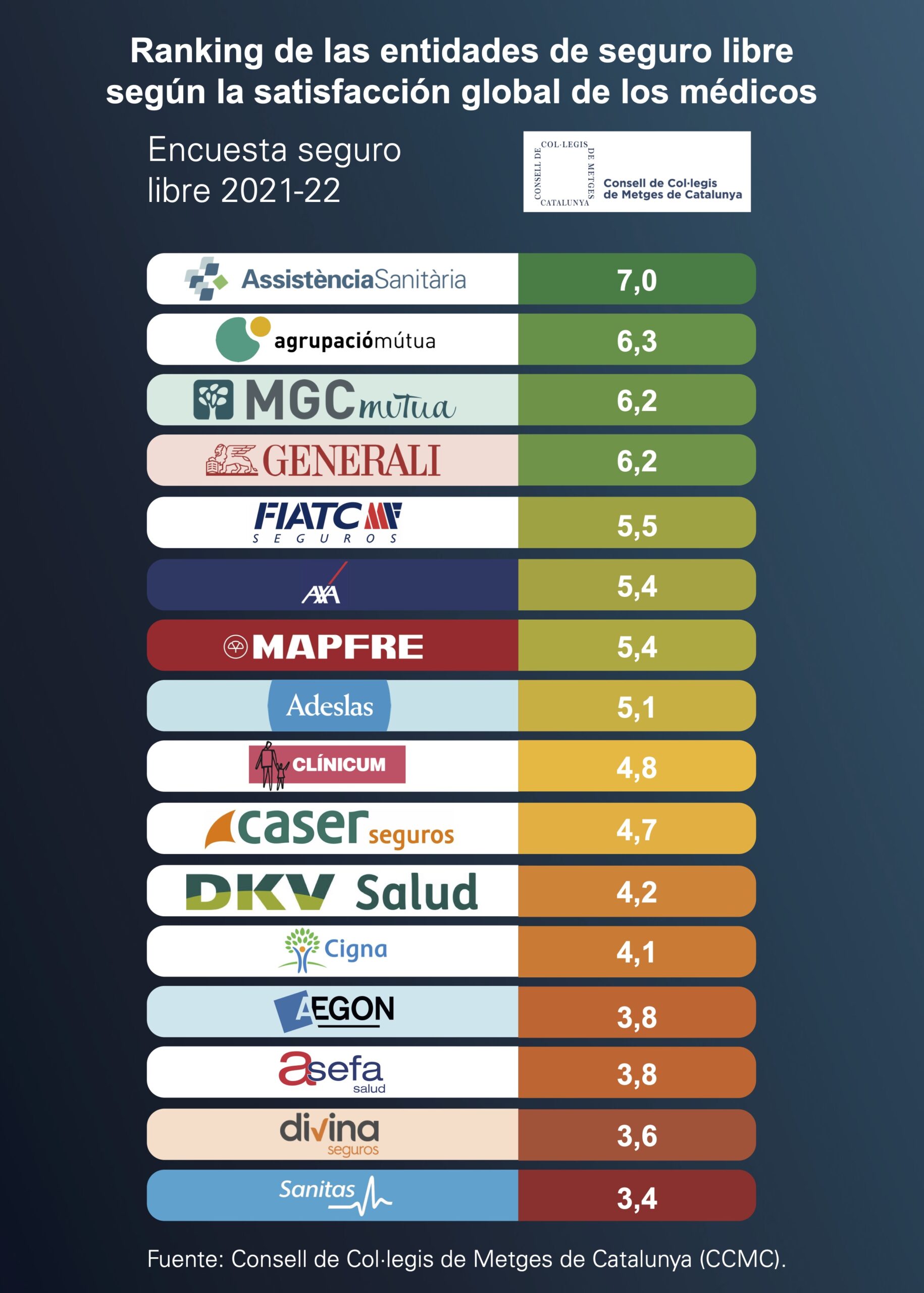 Estos Son Los Seguros De Salud Mejor Valorados